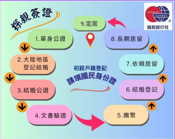 探親簽證